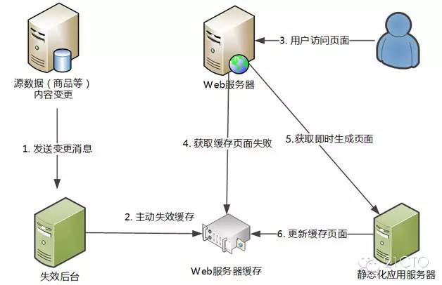 天猫浏览型系统的CDN静态化架构演变