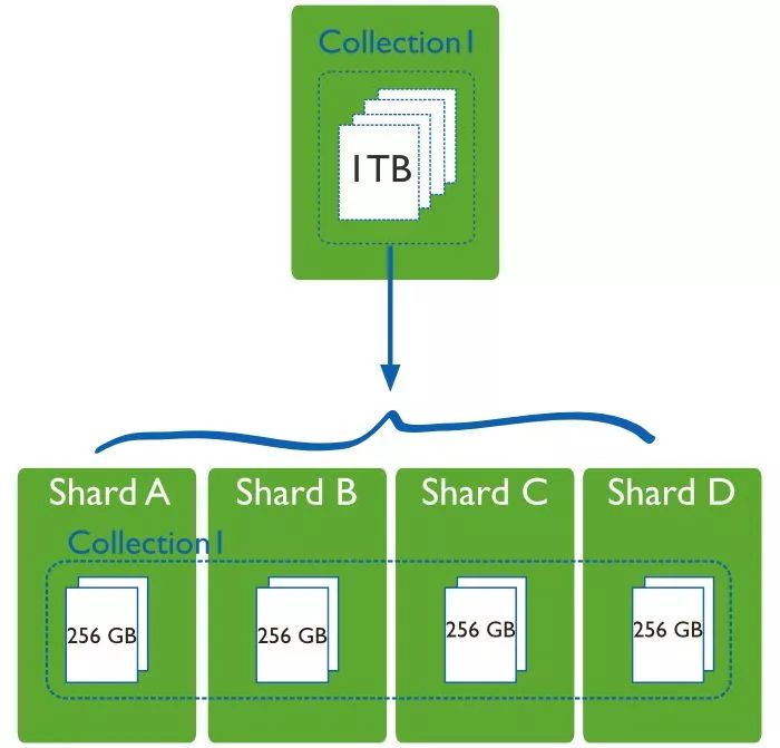 MongoDB 存储引擎与内部原理