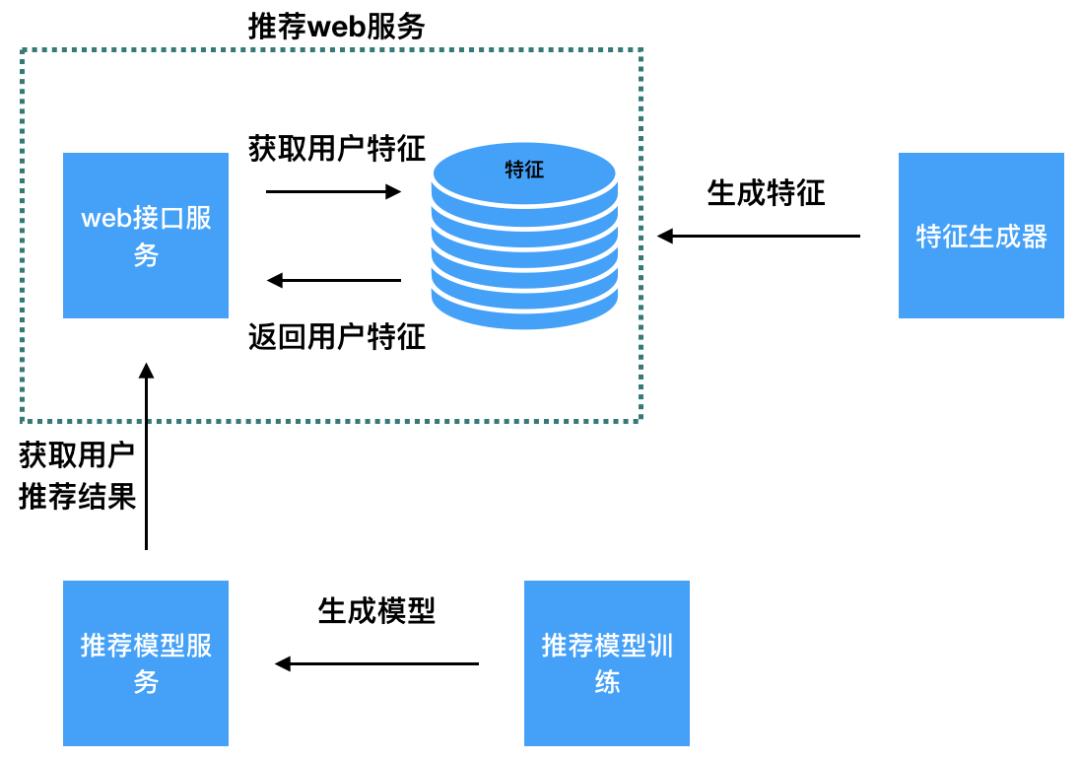 一文讲透推荐系统提供web服务的2种方式