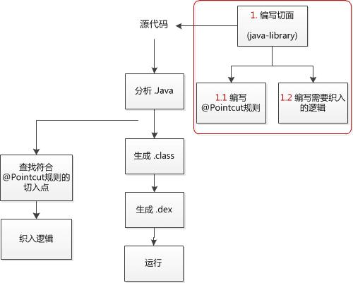 最全选型考量 + 剖析经典AOP开源库实践