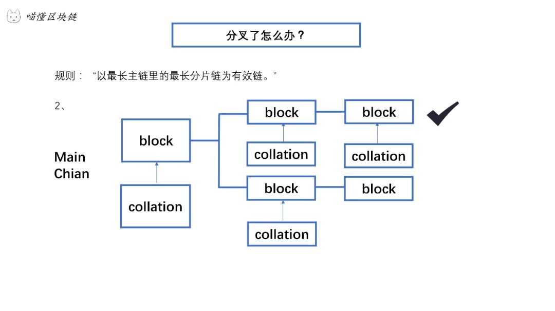 喵懂区块链22期|分片（Sharding）：以太坊太慢，“盘”他！