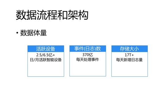 基于Spark、NoSQL的实时数据处理实践