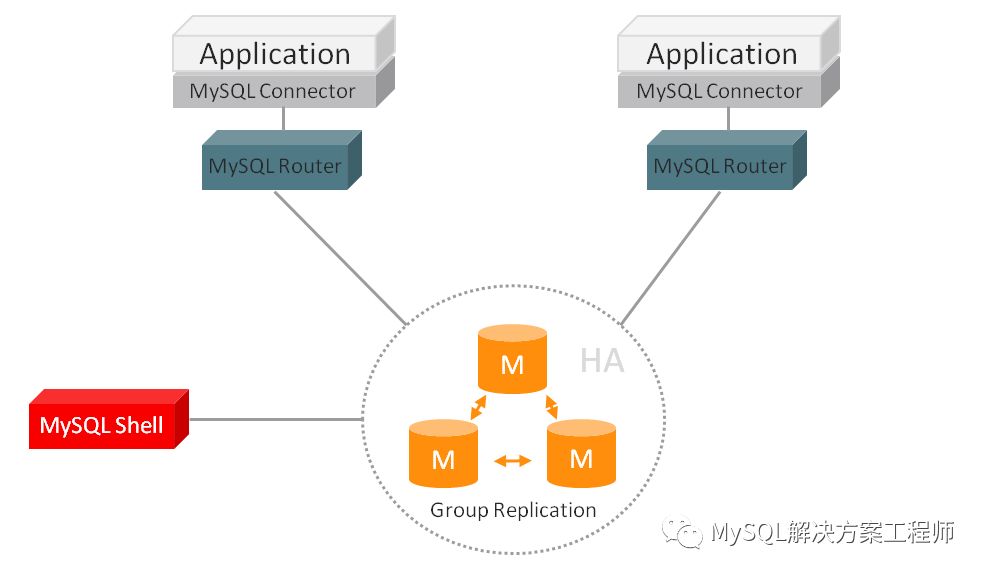 MySQL除了MHA、keepalived的另一种高可用性架构：MySQL Router