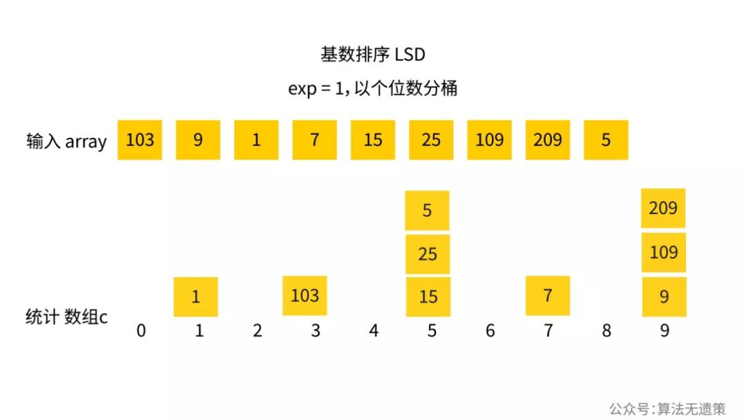 动画 | 什么是基数排序？