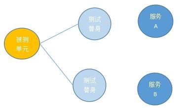 微服务下的单元测试和集成测试