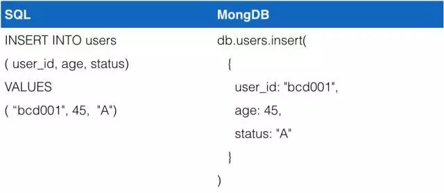 SQL与MongoDB数据库的对应关系图表