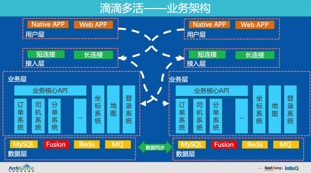 滴滴分布式NoSQL数据库Fusion的演进之路