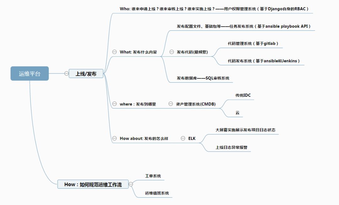 视频版|TOP 互联网公司大牛带你打造自动化运维平台