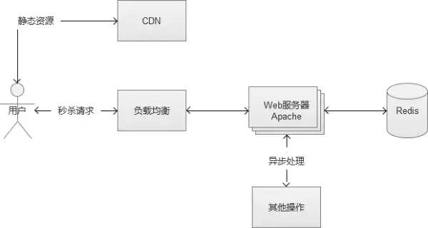 万字长文！超级棒的秒杀系统架构分析与实战！