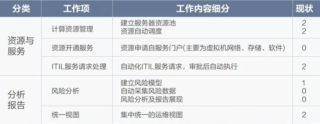 新华三某大型银行自动化运维规划实践