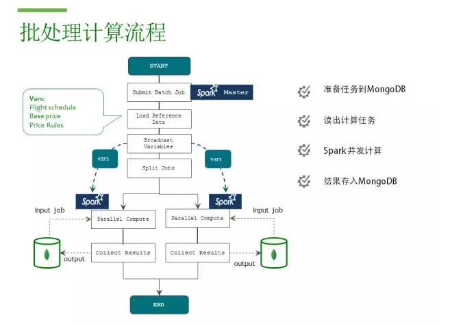 MongoDB + Spark: 完整的大数据解决方案