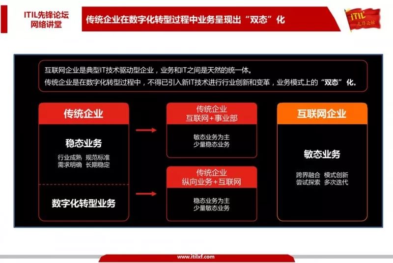 【附自动化运维白皮书+双态运维白皮书+视频琏接】-孙翊威《双态IT给运维带来的挑战与契机》回顾！