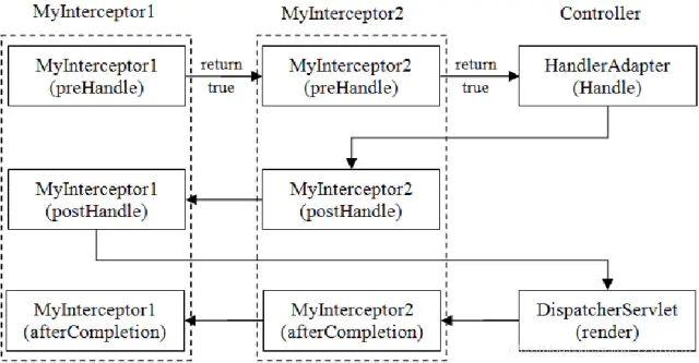 写的太细了！Spring MVC拦截器的应用，建议收藏再看！