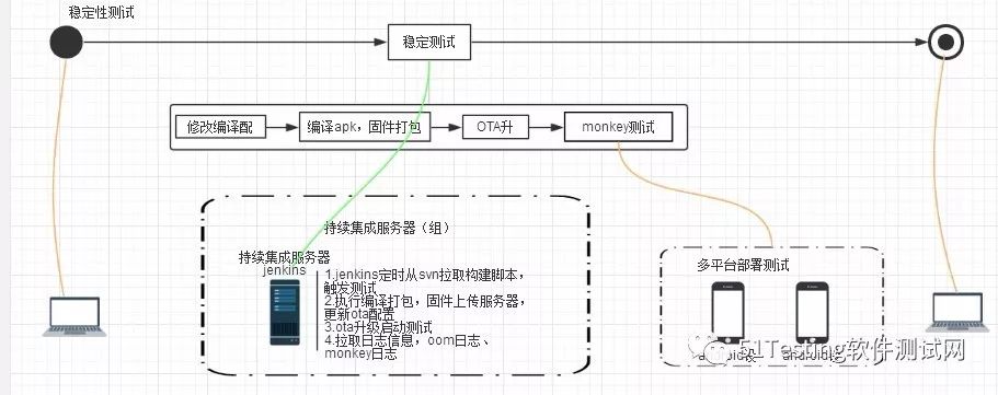 持续集成测试总结