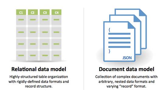 SQL vs NoSQL：你需要知道什么？