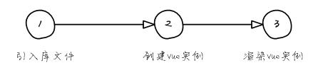 #1元学编程# Vue.js 2.x 入门与提高