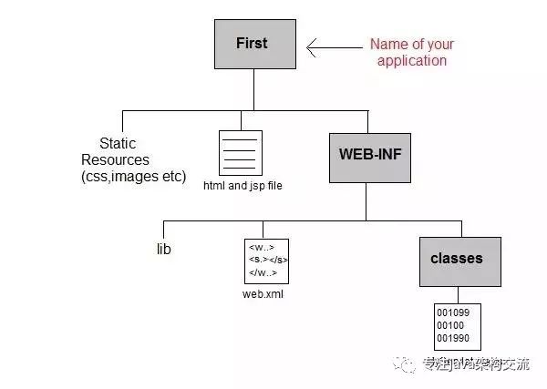 手写Servlet 到 Spring MVC 的简化之路