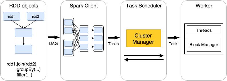 数据处理平台架构中的SMACK组合：Spark、Mesos、Akka、Cassandra以及Kafka