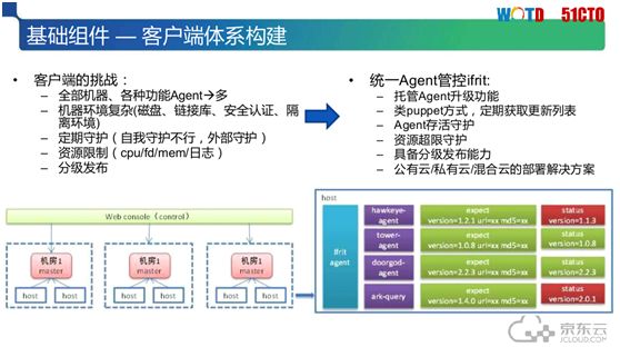 解决IT运维人员之痛：京东云自动化运维体系构建实践