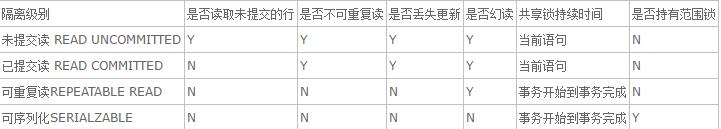 30分钟全面解析-SQL事务+隔离级别+阻塞+死锁