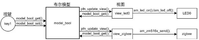 周立功：MVC 框架的应用