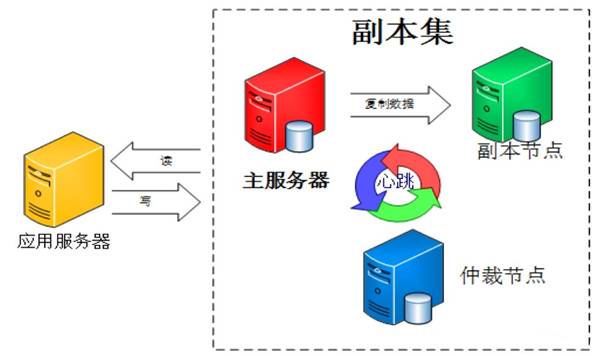 MongoDB集群实战攻略