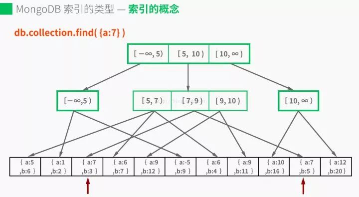 MongoDB 存储引擎与内部原理