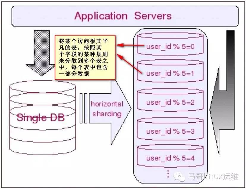 数据库Sharding的基本思想和切分策略