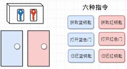 用个通俗的例子讲一讲死锁