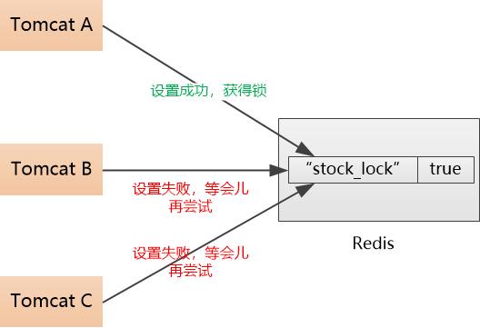 Java锁？分布式锁？乐观锁？行锁？