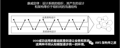 亚马逊实践领域驱动设计之道