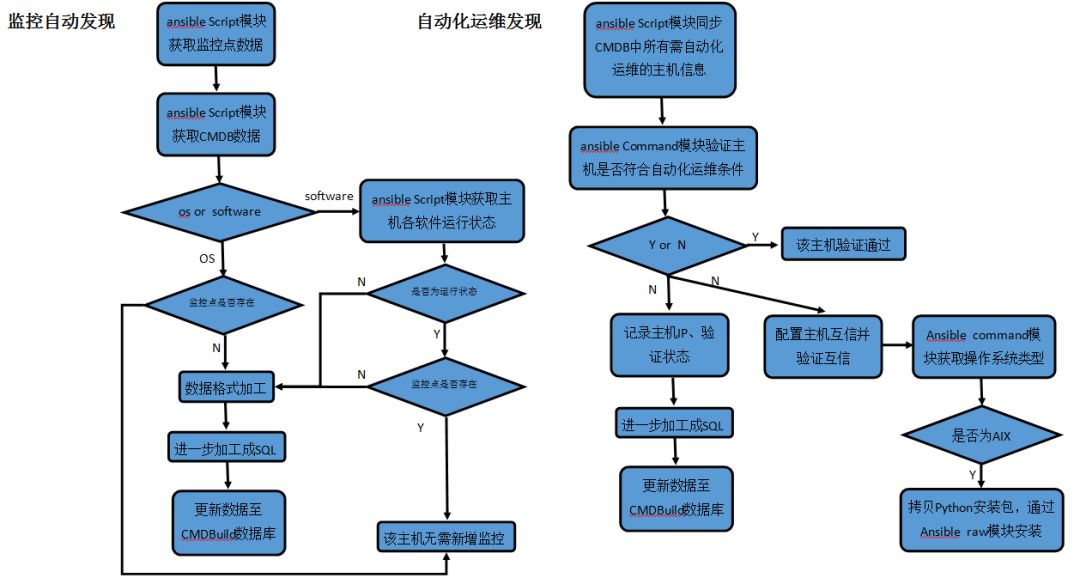 基于开源软件自主开发自动化运维系统 | 最佳实践分享