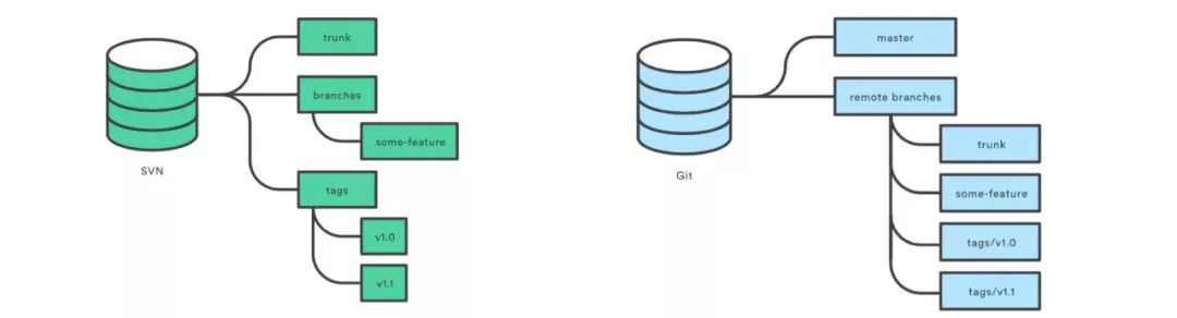 聊聊如何从 SVN 迁移源码到 Git 仓库