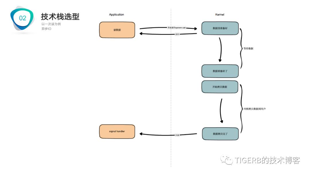 探索秒杀系统设计(PPT分享)