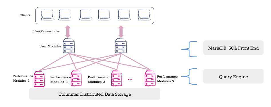 MariaDB ColumnStore在OLAP离线分析中的实践与应用（附脚本）