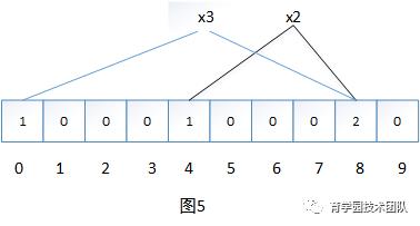 推荐系统之Bloom Filter