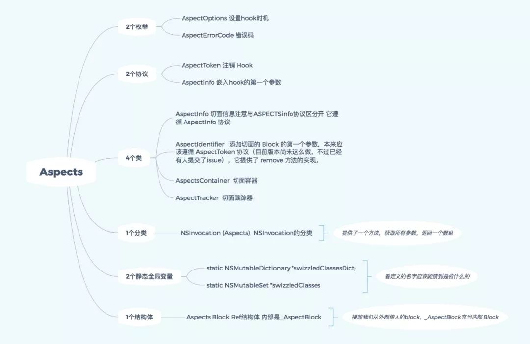 Aop轻量级框架：Aspects