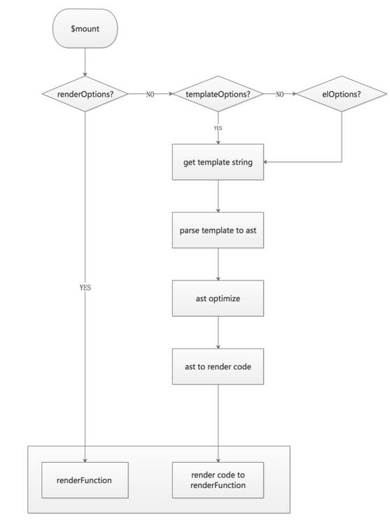 Vuejs 2.0源码解析之渲染篇