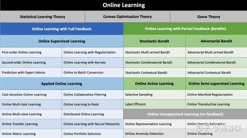 推荐系统rank模块-Online Learning