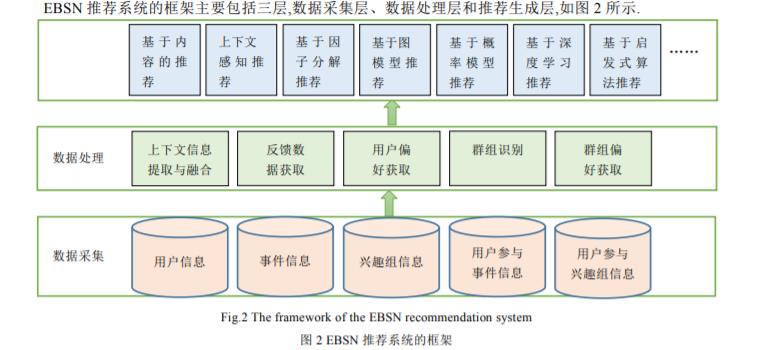 基于事件社会网络推荐系统综述