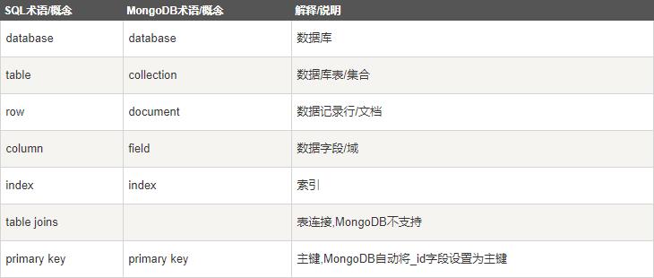 MongoDB入门详解