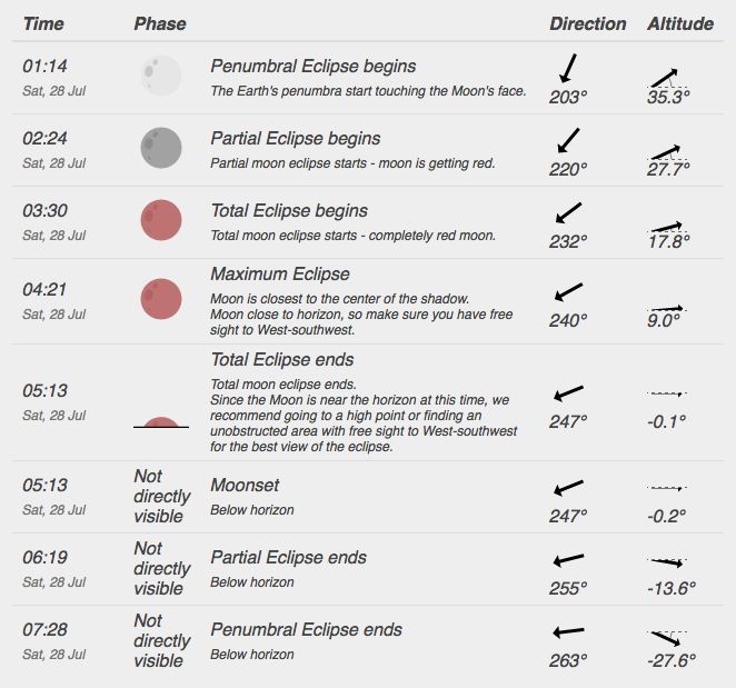 Total Lunar Eclipse Set to Arrive Tonight, Here's When to See It