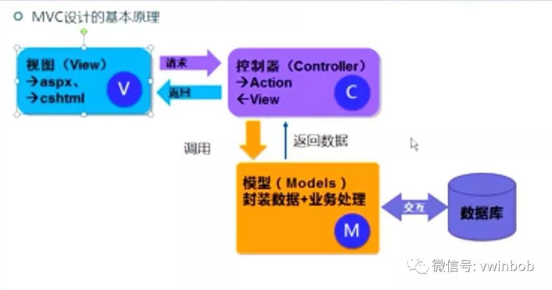 MVC简介与实例