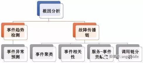 人工智能+5G运维：基于自学习的自动化运维