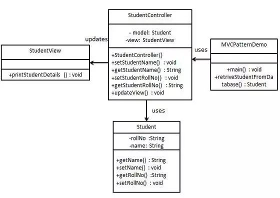 MVC、业务代表、组合实体、数据访问对象