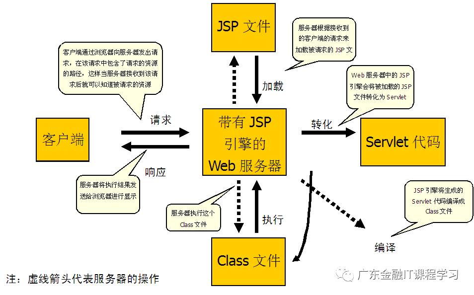 在Eclipse中创建Web项目