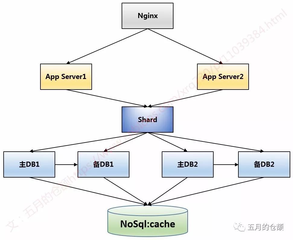 SQL or NoSQL？从存储的架构演进看数据库选型