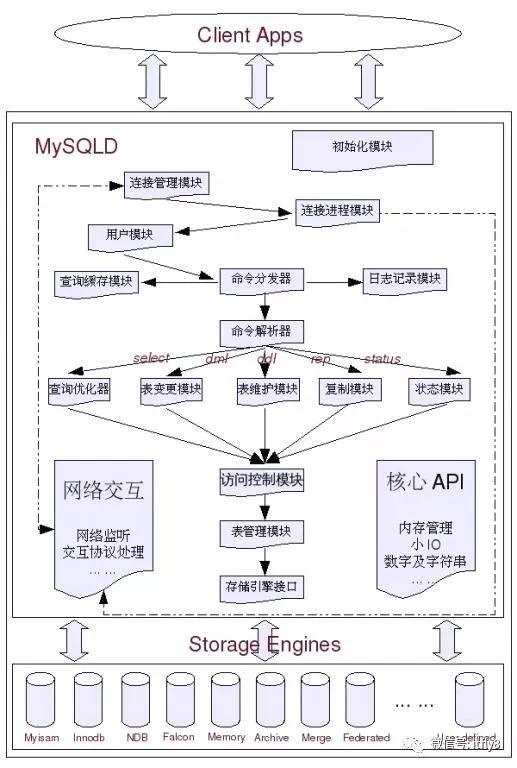 一篇掌握MySQL ，Oracle和PostgreSQL数据库体系架构