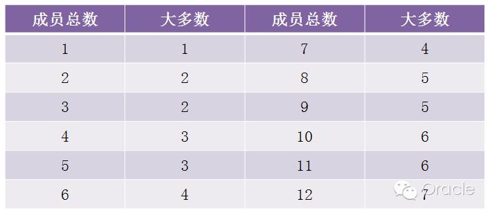 数据库高可用和分区解决方案-MongoDB 篇