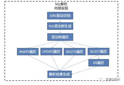 财务平台sharding-jdbc集成